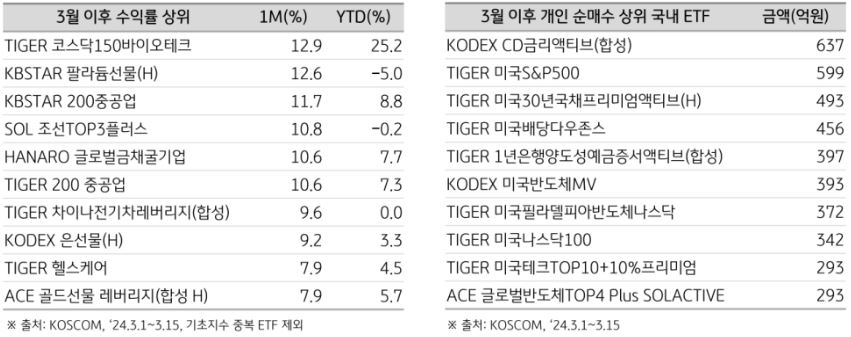 3월 이후 국내 etf 수익률 상위 10개 상품과, 3월 이후 개인 순매수 상위 국내 etf 10개.